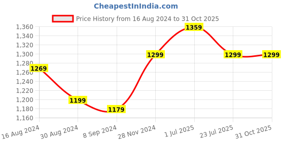 tatacliq.com Bianca Suzane Teal & Gold Micro Fiber Reversible Printed Cushion Covers - Set of 3 bianca Price History Graph from 16 Aug 2024 to 31 Oct 2025