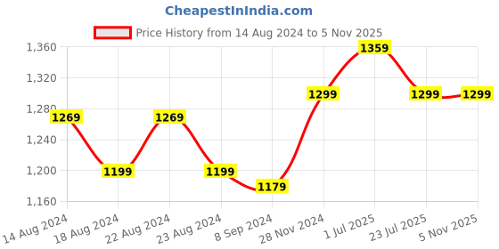 tatacliq.com Bianca Suzane Teal & Gold Micro Fiber Reversible Printed Cushion Covers - Set of 3 bianca Price History Graph from 14 Aug 2024 to 31 Oct 2025