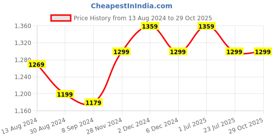 tatacliq.com Bianca Suzane Teal & Gold Micro Fiber Reversible Printed Cushion Covers - Set of 3 bianca Price History Graph from 13 Aug 2024 to 29 Oct 2025