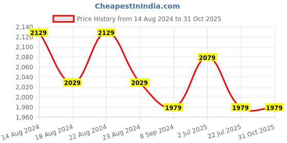 tatacliq.com Bianca Suzane Teal Green & Golden Microfibre Cushion Cover - Set of 5 bianca Price History Graph from 14 Aug 2024 to 31 Oct 2025