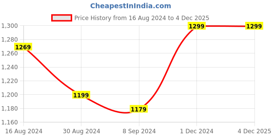 tatacliq.com Bianca Suzane Wine & Plum Micro Fiber Reversible Printed Cushion Covers - Set of 3 bianca Price History Graph from 16 Aug 2024 to 4 Dec 2025