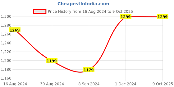 tatacliq.com Bianca Suzane Wine & Plum Micro Fiber Reversible Printed Cushion Covers - Set of 3 bianca Price History Graph from 16 Aug 2024 to 9 Oct 2025