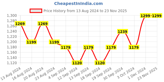 tatacliq.com Bianca Suzane Wine & Plum Micro Fiber Reversible Printed Cushion Covers - Set of 3 bianca Price History Graph from 13 Aug 2024 to 22 Nov 2025