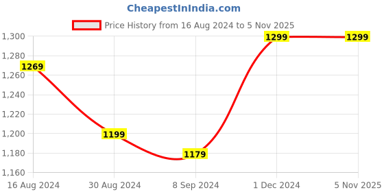 tatacliq.com Bianca Suzane Wine & Plum Micro Fiber Reversible Printed Cushion Covers - Set of 3 bianca Price History Graph from 16 Aug 2024 to 5 Nov 2025