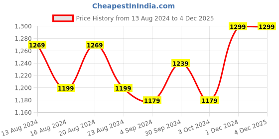 tatacliq.com Bianca Suzane Wine & Plum Micro Fiber Reversible Printed Cushion Covers - Set of 3 bianca Price History Graph from 13 Aug 2024 to 3 Dec 2025