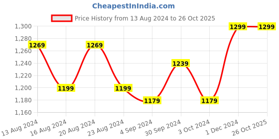 tatacliq.com Bianca Suzane Wine & Plum Micro Fiber Reversible Printed Cushion Covers - Set of 3 bianca Price History Graph from 13 Aug 2024 to 26 Oct 2025