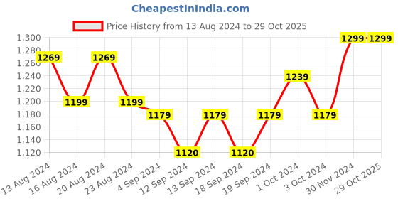 tatacliq.com Bianca Suzane Wine & Plum Micro Fiber Reversible Printed Cushion Covers - Set of 3 bianca Price History Graph from 13 Aug 2024 to 28 Oct 2025