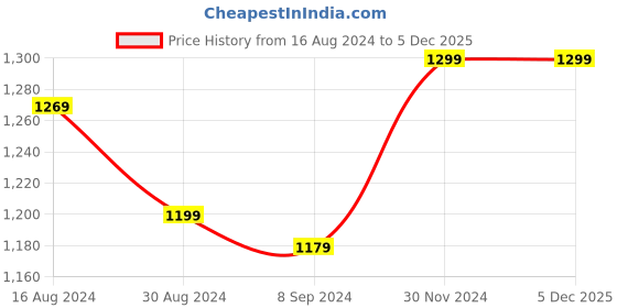tatacliq.com Bianca Suzane Wine & Plum Micro Fiber Reversible Printed Cushion Covers - Set of 3 bianca Price History Graph from 16 Aug 2024 to 4 Dec 2025