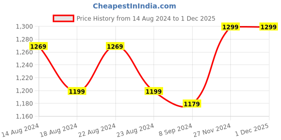 tatacliq.com Bianca Suzane Wine & Plum Micro Fiber Reversible Printed Cushion Covers - Set of 3 bianca Price History Graph from 14 Aug 2024 to 1 Dec 2025