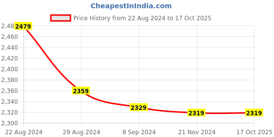 tatacliq.com Bianca Tokyo-bay Brown & Grey Micro Fabric 192 TC King Bedsheet with Pillow Cover and Pillow bianca Price History Graph from 22 Aug 2024 to 16 Oct 2025