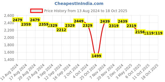 tatacliq.com Bianca Tokyo-bay Brown Micro Fabric 192 TC King Bedsheet with Pillow Cover and Pillow bianca Price History Graph from 13 Aug 2024 to 18 Oct 2025