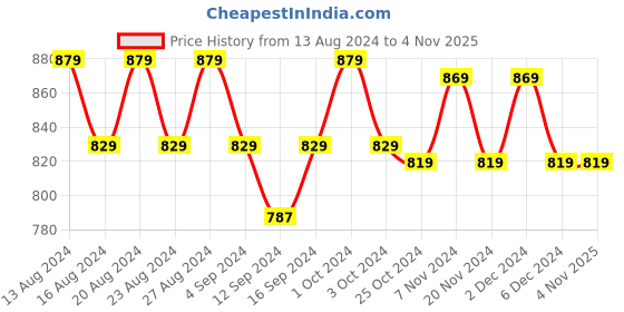 tatacliq.com Bianca Tokyo Bay Checks Blue & Grey 192 TC Fabric King Bedsheet with 2 Pillow Covers bianca Price History Graph from 13 Aug 2024 to 2 Nov 2025