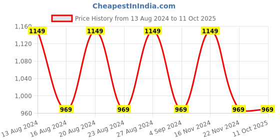 tatacliq.com Bianca Tokyo Bay Checks Multicolor 192 TC Fabric King Bedsheet with 2 Pillow Covers bianca Price History Graph from 13 Aug 2024 to 10 Oct 2025