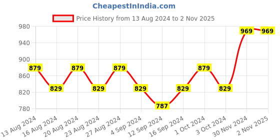 tatacliq.com Bianca Tokyo Bay Floral Grey 192 TC Fabric King Bedsheet with 2 Pillow Covers bianca Price History Graph from 13 Aug 2024 to 1 Nov 2025