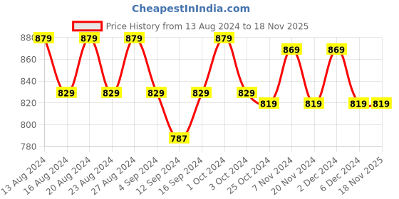 tatacliq.com Bianca Tokyo Bay Floral Pink & Ivory 192 TC Fabric King Bedsheet with 2 Pillow Covers bianca Price History Graph from 13 Aug 2024 to 17 Nov 2025