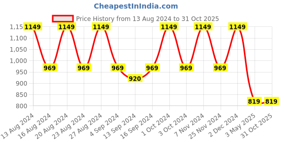 tatacliq.com Bianca Tokyo Bay Floral Red 192 TC Fabric King Bedsheet with 2 Pillow Covers bianca Price History Graph from 13 Aug 2024 to 31 Oct 2025