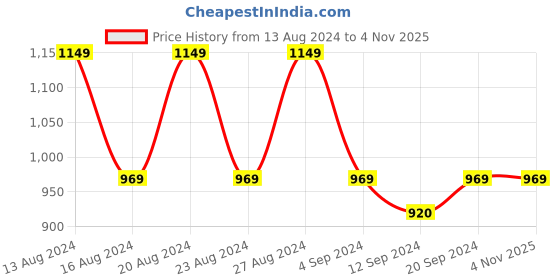 tatacliq.com Bianca Tokyo Bay Geometric Beige & Navy 192 TC Fabric King Bedsheet with 2 Pillow Covers bianca Price History Graph from 13 Aug 2024 to 2 Nov 2025