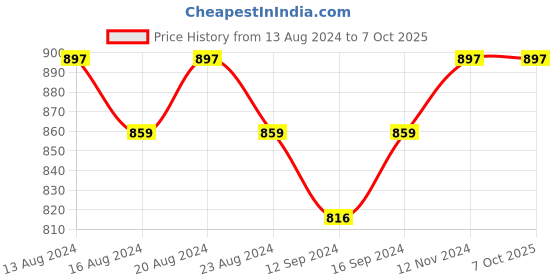 tatacliq.com BIANCA Tough-Thin Printed Door Mat With Non-Slip Rubber Backing -3pc Medium set bianca Price History Graph from 13 Aug 2024 to 7 Oct 2025