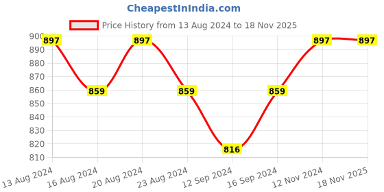 tatacliq.com BIANCA Tough-Thin Printed Door Mat With Non-Slip Rubber Backing -3pc Medium set bianca Price History Graph from 13 Aug 2024 to 18 Nov 2025