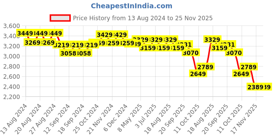 tatacliq.com Bianca Tremezzo Grey Faux Silk 7 Ft. Door Curtain - Set of 2 bianca Price History Graph from 13 Aug 2024 to 25 Nov 2025