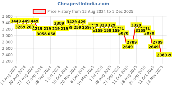 tatacliq.com Bianca TREMEZZO Pink Faux Silk 9 Ft. Long Door Curtain - Set of 2 bianca Price History Graph from 13 Aug 2024 to 1 Dec 2025