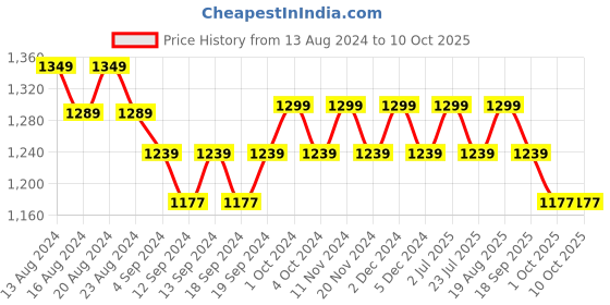tatacliq.com Bianca Turq Digitally Printed Cushion Cover - Set Of 5 bianca Price History Graph from 13 Aug 2024 to 10 Oct 2025