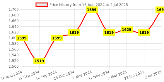tatacliq.com Bianca Ultra Soft Choco & Peach 152 TC Micro Fabric Single Reversible Comforter For All Weather bianca Price History Graph from 16 Aug 2024 to 2 Jul 2025