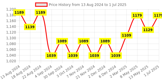 tatacliq.com BIANCA Ultra-Soft Fluffy Bath Mat With Non-Slip Rubber Backing -1pc Large (plush) solid-brown bianca Price History Graph from 13 Aug 2024 to 1 Jul 2025