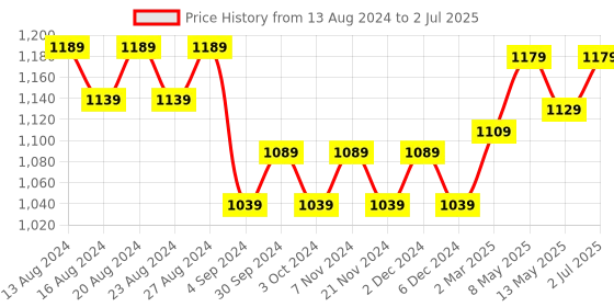 tatacliq.com BIANCA Ultra-Soft Fluffy Bath Mat With Non-Slip Rubber Backing -1pc Large (plush) solid-red bianca Price History Graph from 13 Aug 2024 to 2 Jul 2025