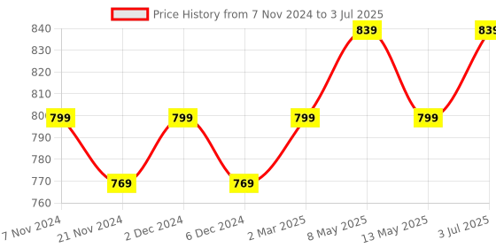 tatacliq.com BIANCA Ultra-Soft Fluffy Bath Mat With Non-Slip Rubber Backing -1pc Medium (plush) solid-brown bianca Price History Graph from 7 Nov 2024 to 3 Jul 2025