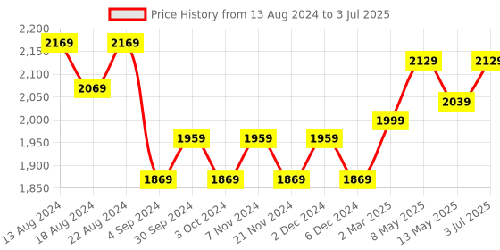 tatacliq.com BIANCA Ultra-Soft Fluffy Bath Mat With Non-Slip Rubber Backing -2pc Large (plush) solid-grey bianca Price History Graph from 13 Aug 2024 to 3 Jul 2025