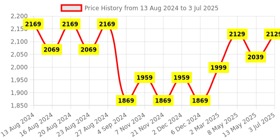 tatacliq.com BIANCA Ultra-Soft Fluffy Bath Mat With Non-Slip Rubber Backing -2pc Large (plush) solid-khaki bianca Price History Graph from 13 Aug 2024 to 3 Jul 2025