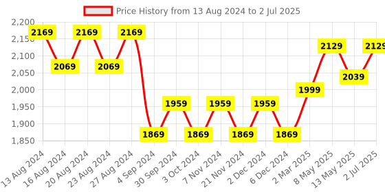tatacliq.com BIANCA Ultra-Soft Fluffy Bath Mat With Non-Slip Rubber Backing -2pc Large (plush) solid-red bianca Price History Graph from 13 Aug 2024 to 2 Jul 2025