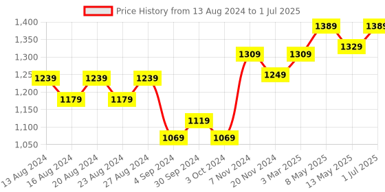 tatacliq.com BIANCA Ultra-Soft Fluffy Bath Mat With Non-Slip Rubber Backing -2pc Medium (plush) solid-khaki bianca Price History Graph from 13 Aug 2024 to 1 Jul 2025