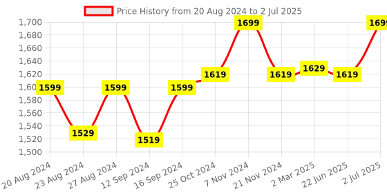 tatacliq.com Bianca Ultra Soft Grape & Lavender 152 TC Micro Fabric Single Reversible Comforter For All Weather bianca Price History Graph from 20 Aug 2024 to 2 Jul 2025