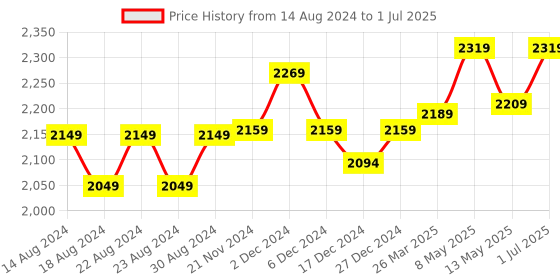 tatacliq.com Bianca Ultra Soft Grey & Ivory 152 TC Micro Fabric Double Reversible Comforter For All Weather bianca Price History Graph from 14 Aug 2024 to 1 Jul 2025