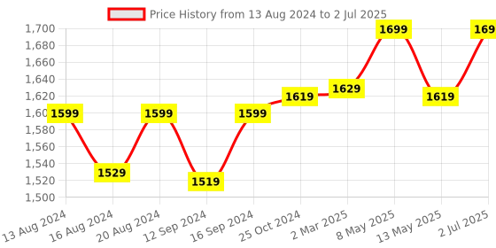 tatacliq.com Bianca Ultra Soft Grey & Ivory 152 TC Micro Fabric Single Reversible Comforter For All Weather bianca Price History Graph from 13 Aug 2024 to 2 Jul 2025
