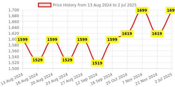 tatacliq.com Bianca Ultra Soft Olive & Sage 152 TC Micro Fabric Single Reversible Comforter For All Weather bianca Price History Graph from 13 Aug 2024 to 2 Jul 2025
