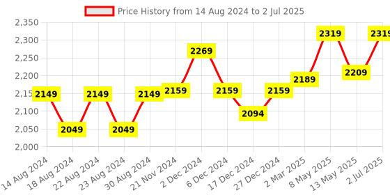 tatacliq.com Bianca Ultra Soft Rust & Orange 152 TC Micro Fabric Double Reversible Comforter For All Weather bianca Price History Graph from 14 Aug 2024 to 2 Jul 2025