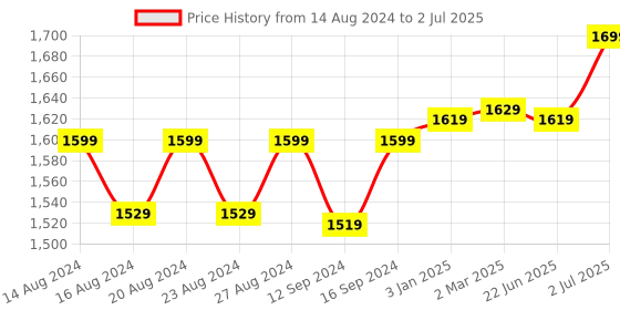 tatacliq.com Bianca Ultra Soft Rust & Orange 152 TC Micro Fabric Single Reversible Comforter For All Weather bianca Price History Graph from 14 Aug 2024 to 2 Jul 2025
