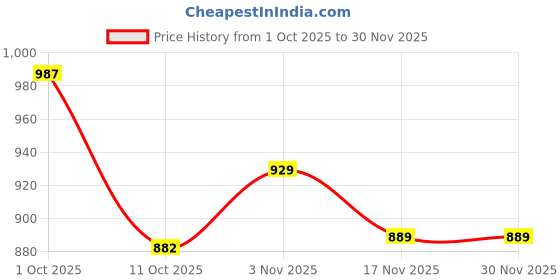 tatacliq.com Bianca USA Bronze Rubber Abstract Door Mat bianca Price History Graph from 1 Oct 2025 to 30 Nov 2025
