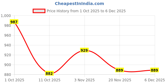tatacliq.com Bianca USA Brown Rubber Abstract Door Mat bianca Price History Graph from 1 Oct 2025 to 4 Dec 2025