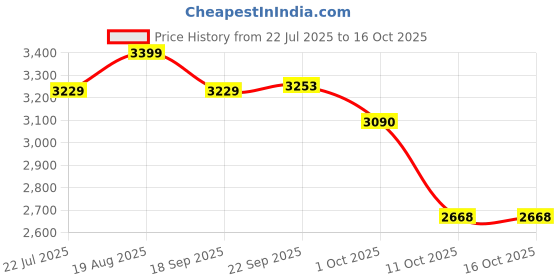 tatacliq.com Bianca Victoria Brown Cotton Geometric Double Comforter bianca Price History Graph from 22 Jul 2025 to 15 Oct 2025