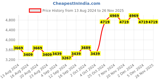 tatacliq.com BIANCA Victoria Coral & Plum Cotton 144 TC Double Size Bedsheet & Comforter With Pillow Covers bianca Price History Graph from 13 Aug 2024 to 26 Nov 2025