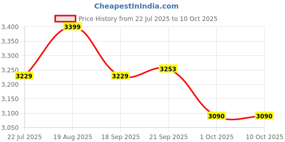 tatacliq.com Bianca Victoria Plum Cotton Geometric Double Comforter bianca Price History Graph from 22 Jul 2025 to 10 Oct 2025