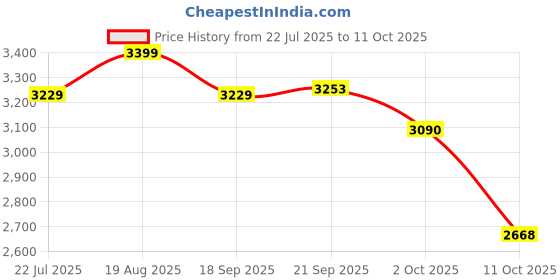 tatacliq.com Bianca Victoria Sage Cotton Geometric Double Comforter bianca Price History Graph from 22 Jul 2025 to 11 Oct 2025