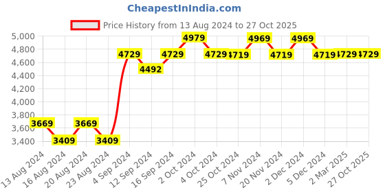 tatacliq.com BIANCA Victoria Tan & Brown Cotton 144 TC Double Size Bedsheet & Comforter With Pillow Covers bianca Price History Graph from 13 Aug 2024 to 27 Oct 2025