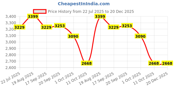 tatacliq.com Bianca Victoria White & Brown Cotton Floral Double Comforter bianca Price History Graph from 22 Jul 2025 to 19 Dec 2025
