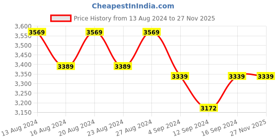 tatacliq.com Bianca Victoria-Winter Brown 250 GSM Cotton Super Soft Double Comforter bianca Price History Graph from 13 Aug 2024 to 27 Nov 2025