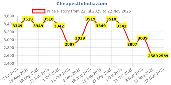 tatacliq.com Bianca Victoria- Winter Brown Cotton Geometric Double Comforter bianca Price History Graph from 22 Jul 2025 to 22 Nov 2025